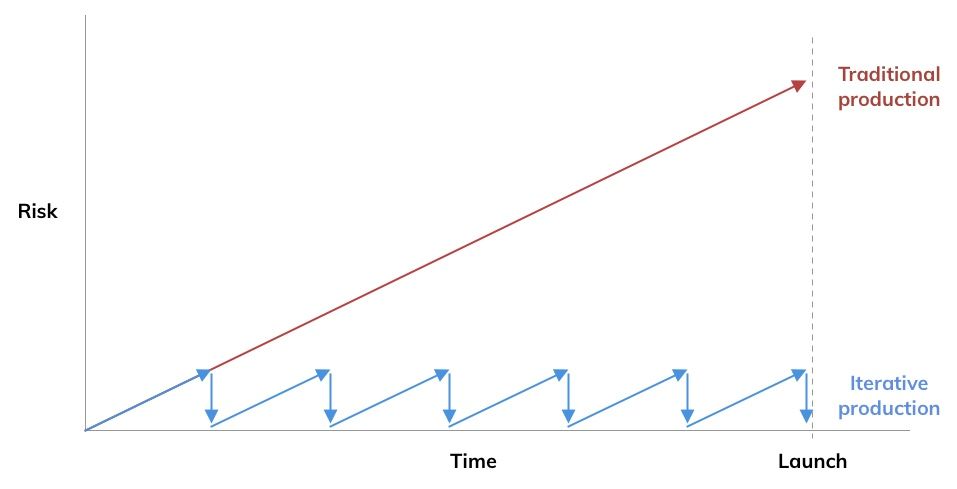 Graph showing traditional projects as a diagonal slope, and iterative projects as a sawtooth line, rising up and then falling